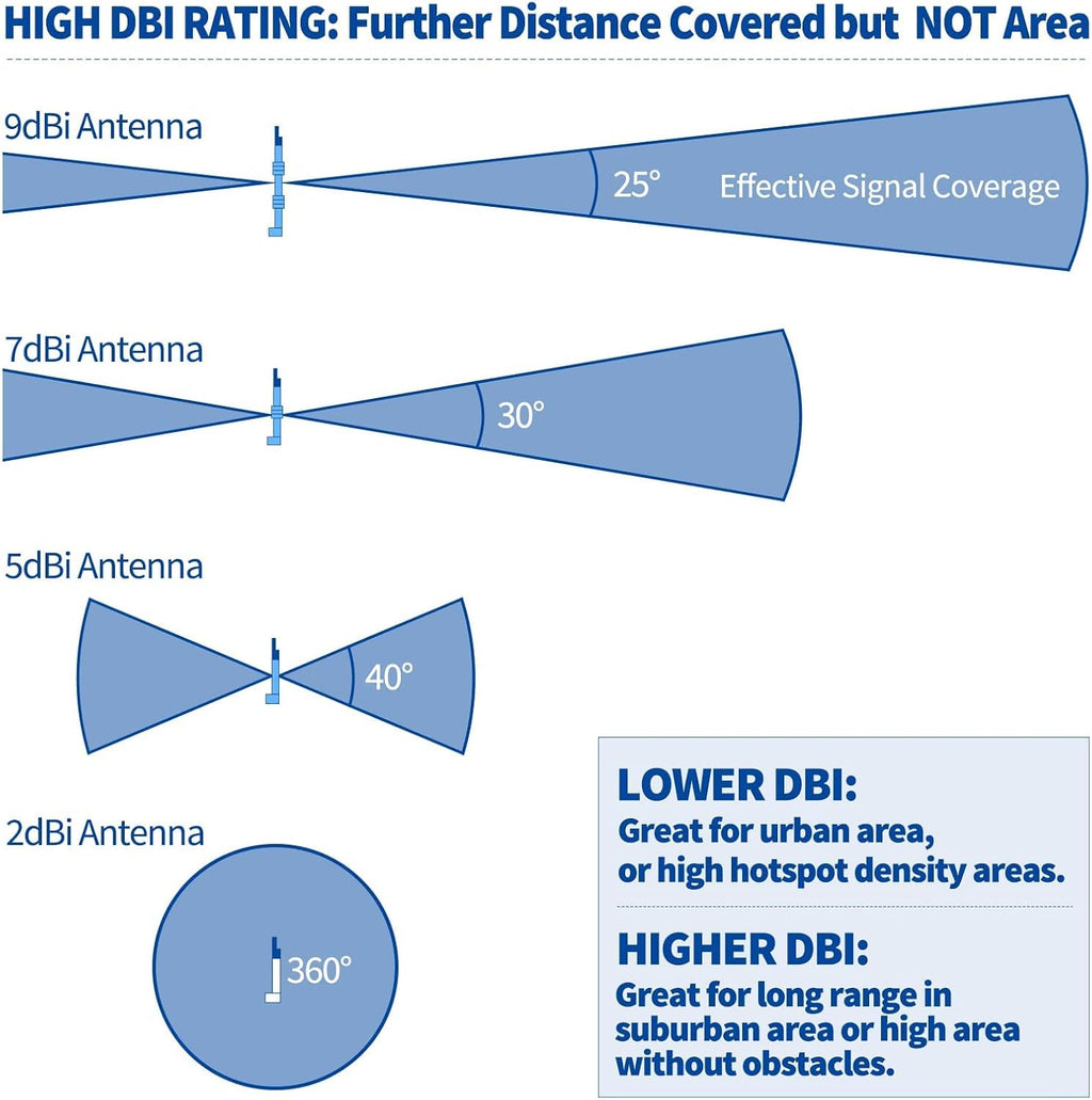 31.5inch 915MHz 5.8 dBi Antenna N Male Omni LoraWan Antennas D950